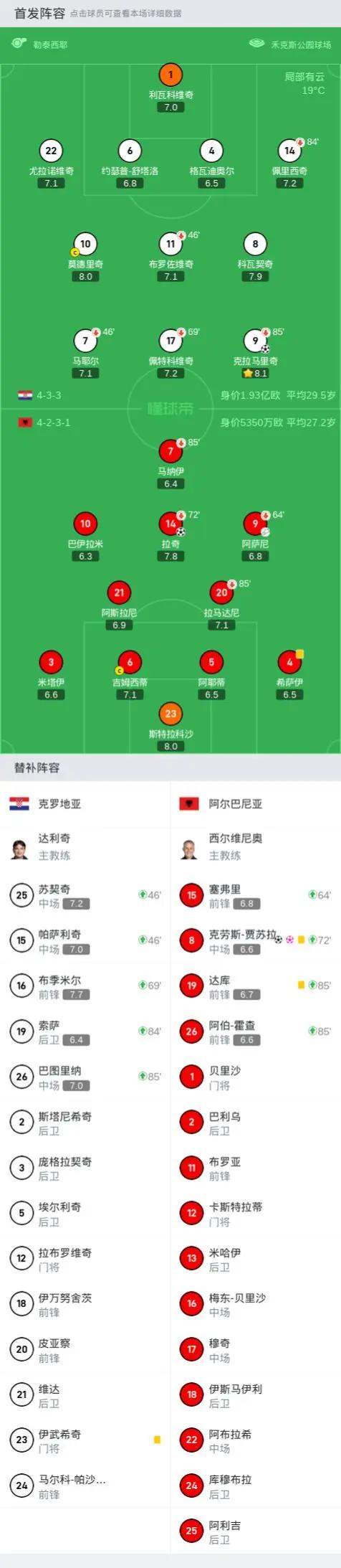 克罗地亚逆袭挤掉尼日利亚，北马其顿憾负俄罗斯无缘晋级